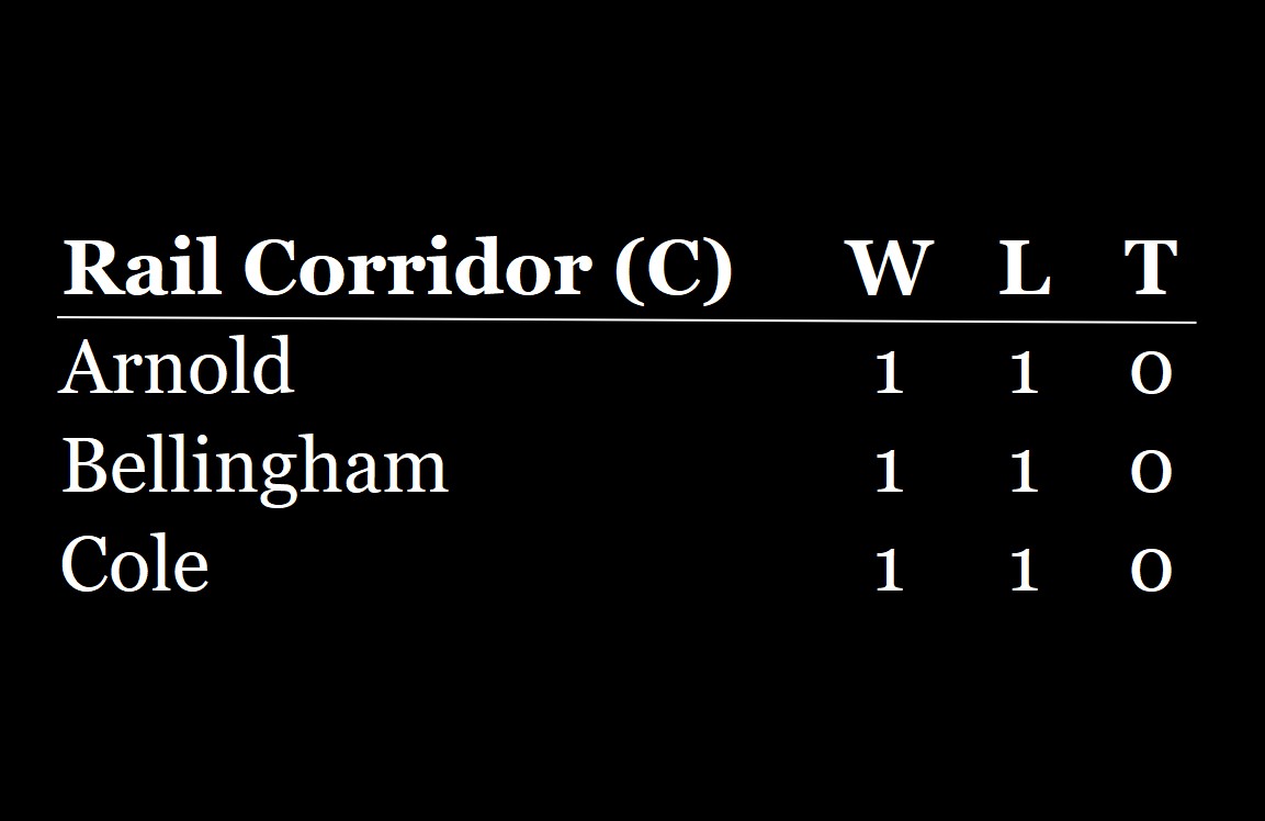Rail Corridor standings table