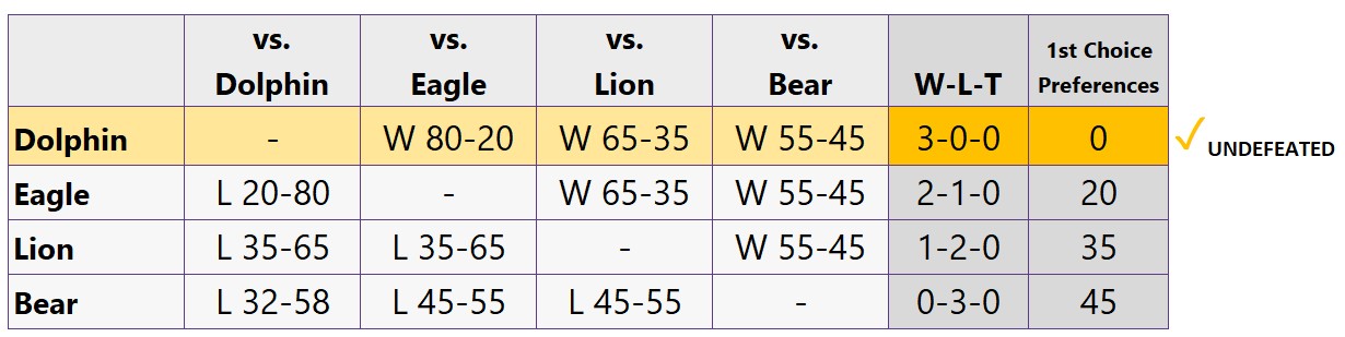 Rail Corridor head-to-head standings table