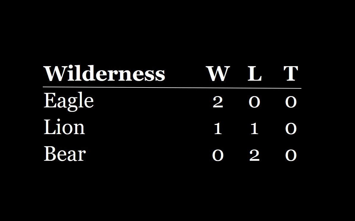 Wilderness standings table