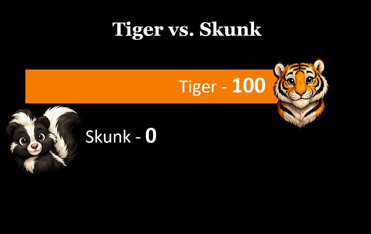 Tiger versus Skunk result