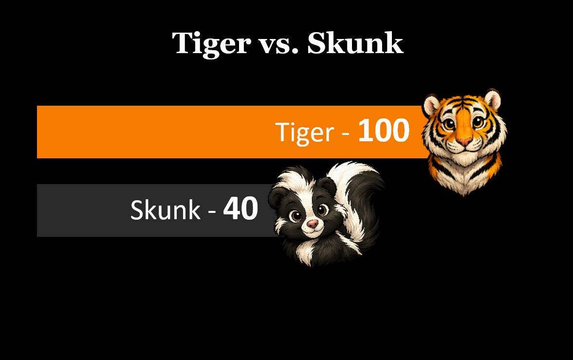 Tiger versus Skunk result