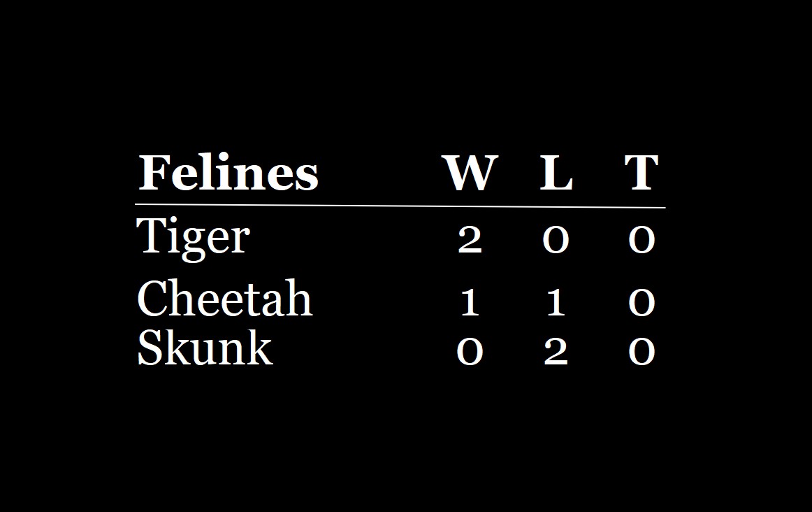 Feline standings table