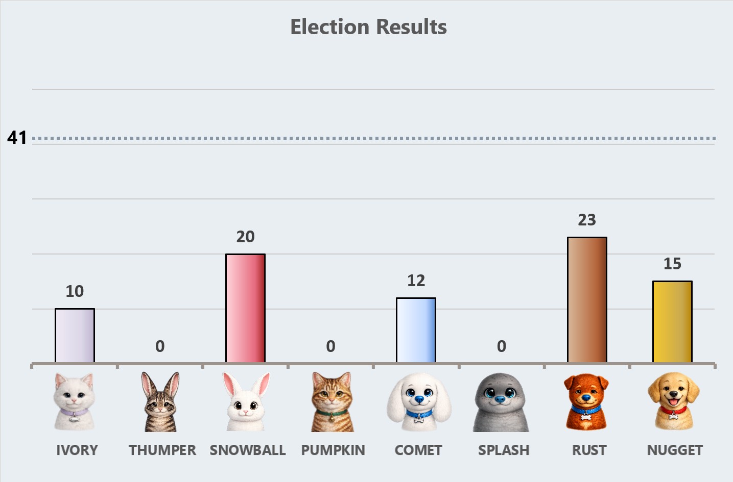 Traditional election results