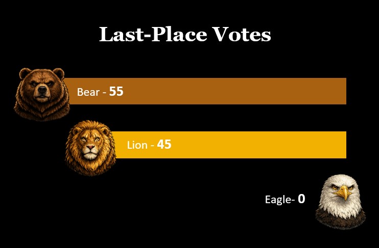 Last-place vote totals for Bear, Lion, and Eagle