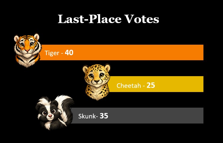 Last-place vote totals for Tiger, Cheetah, and Skunk
