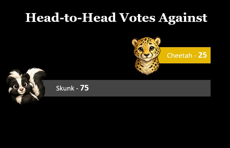 Head-to-head votes against Cheetah and Skunk