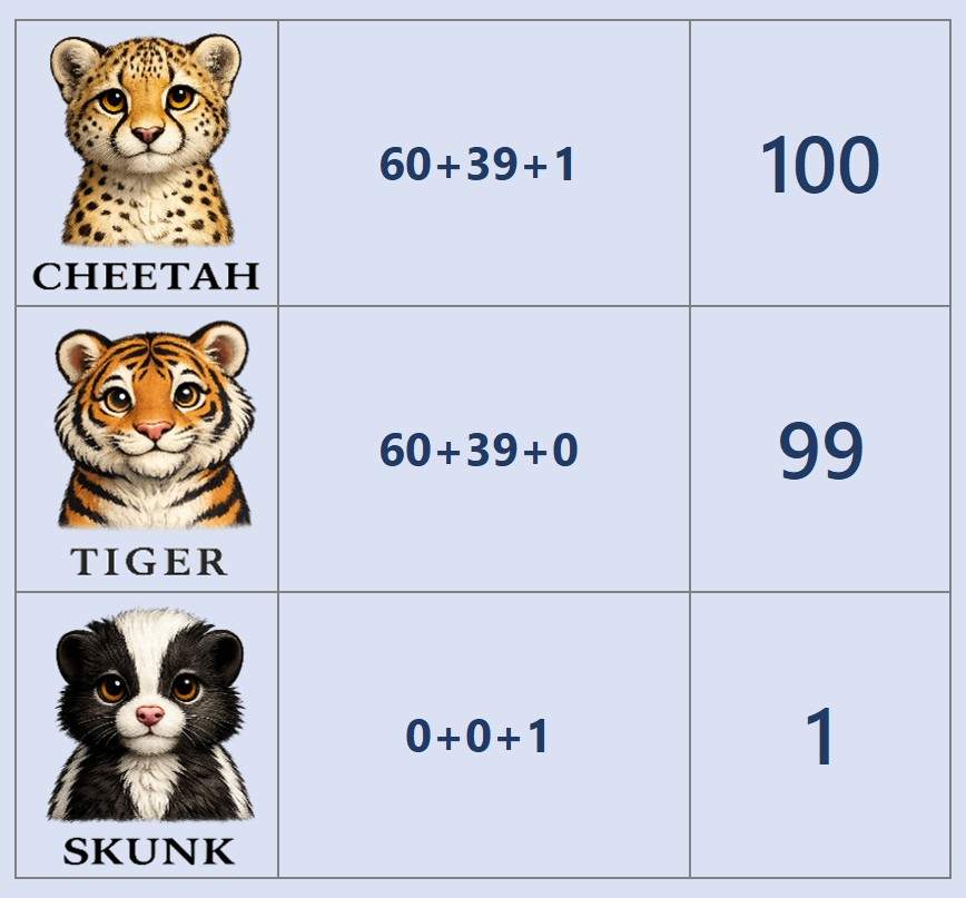 Modified approval totals