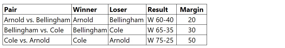 Rail Corridor head-to-head standings table