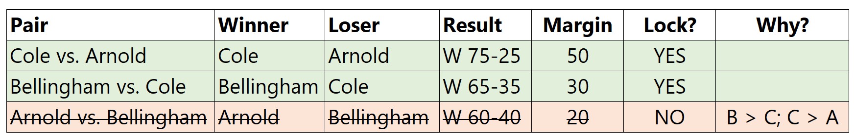 Rail Corridor head-to-head standings table