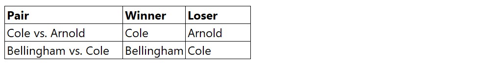 Rail Corridor head-to-head standings table