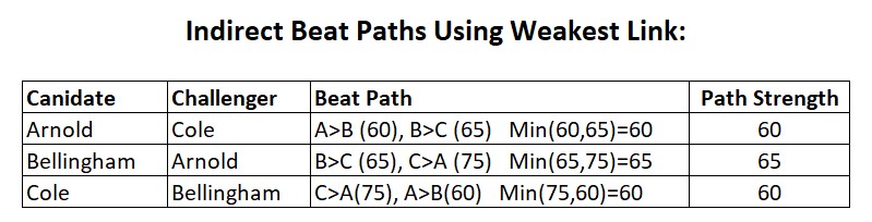 Rail Corridor head-to-head standings table