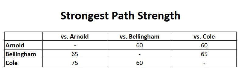 Rail Corridor head-to-head standings table