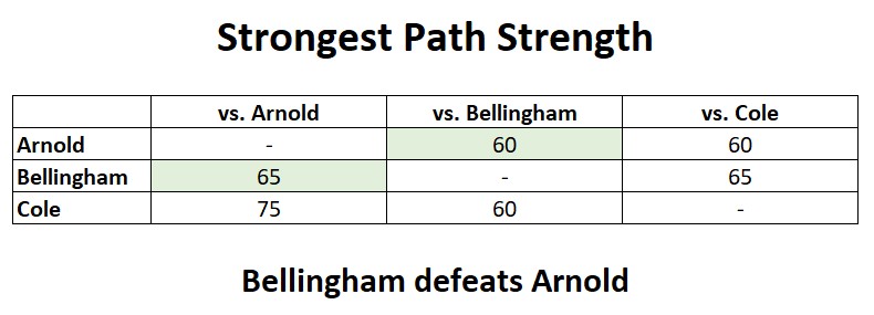 Rail Corridor head-to-head standings table