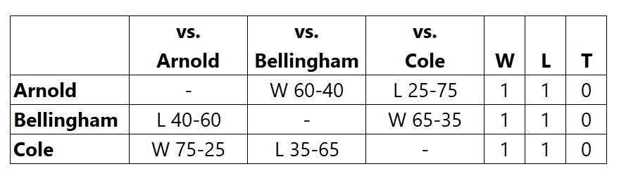 Rail Corridor head-to-head standings table