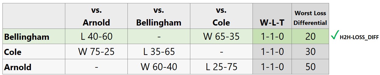 Rail Corridor head-to-head standings table with WLD