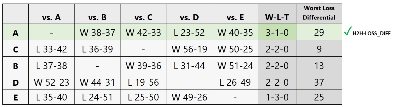 Rail Corridor head-to-head standings table