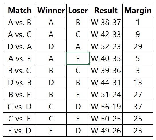 Ranked Pairs winning matchups before sorting