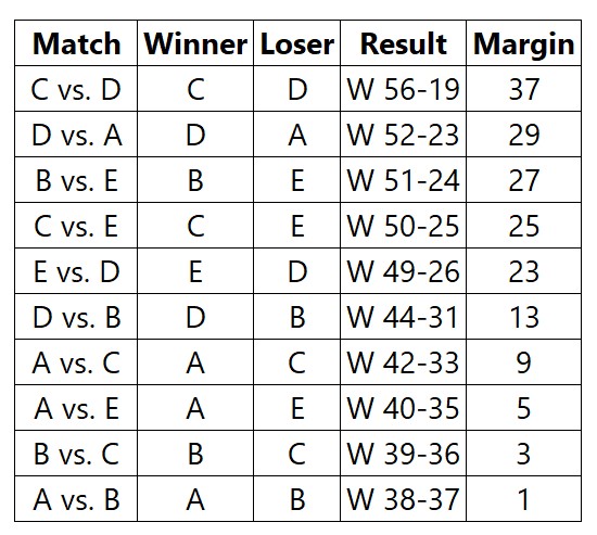 Ranked Pairs winning matchups sorted by margin