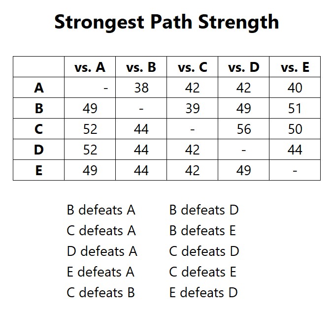 Rail Corridor head-to-head standings table