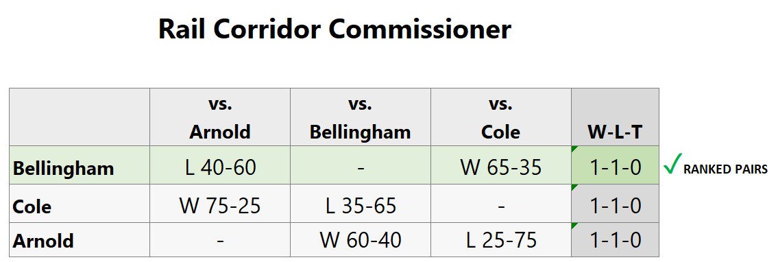 Later-No-Harm original standings