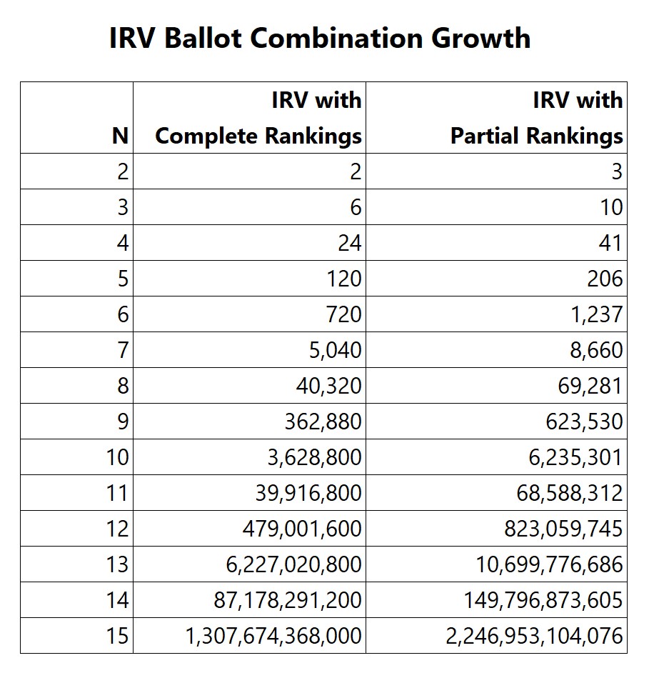 Growth in IRV ballot ranking categories