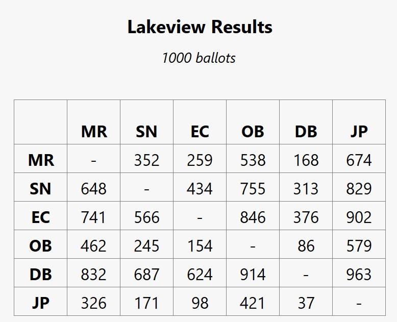 Minimum head-to-head regional reporting table