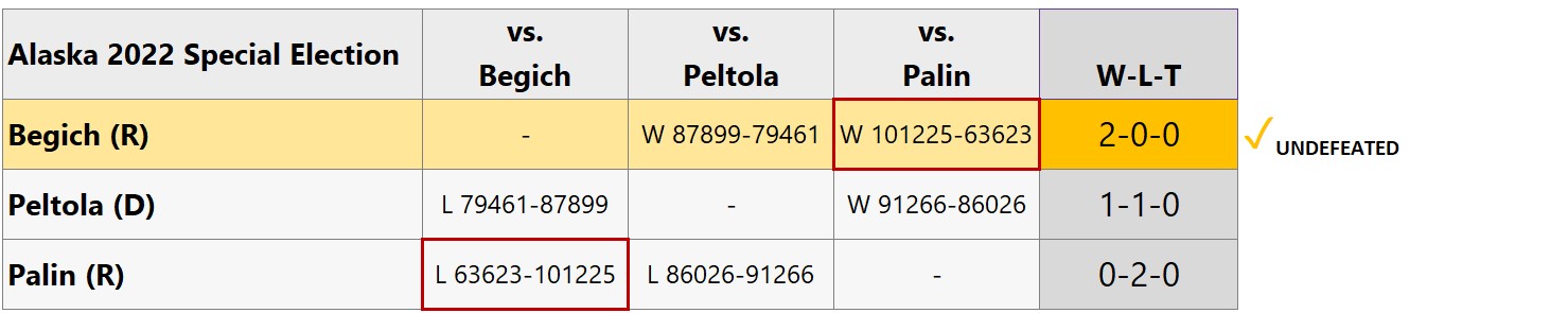 Alaska results after strategic burial creates a preference cycle