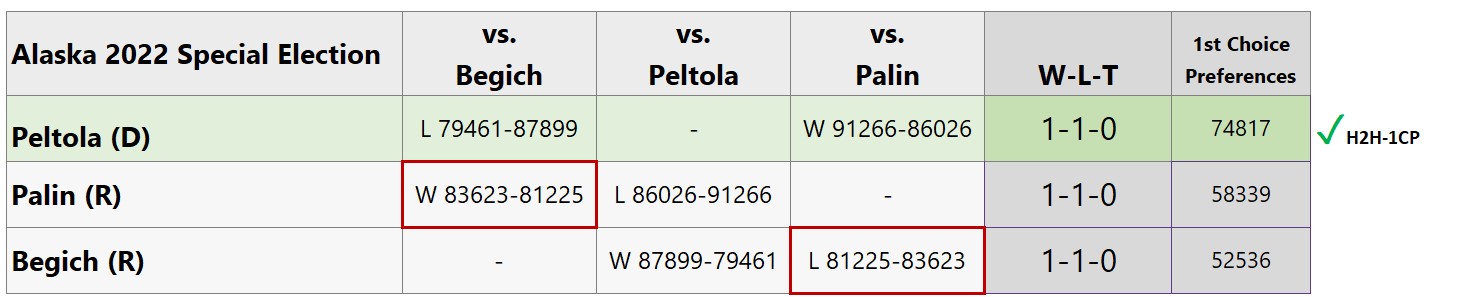 Alaska cycle resolved using First Choice Preferences