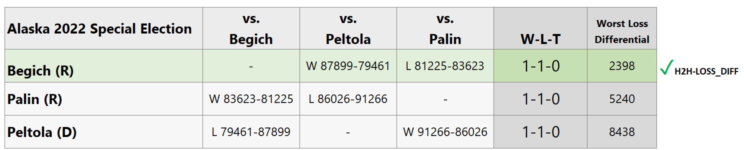 Alaska cycle resolved using Worst Loss Differential