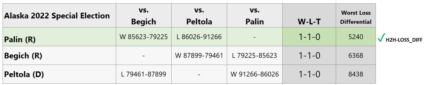 Alaska cycle resolved using Worst Loss Differential and 22,000 Buryers