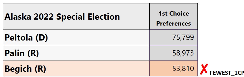 First-choice totals showing Begich with the fewest first-choice preferences