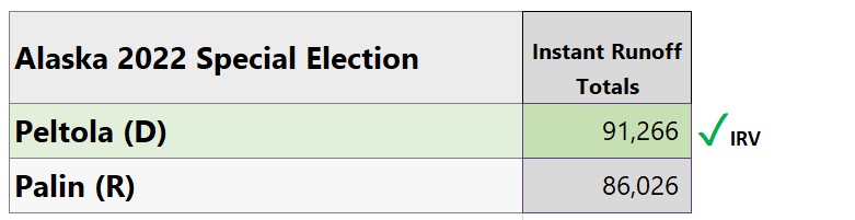 Instant Runoff Voting final results showing Peltola winning