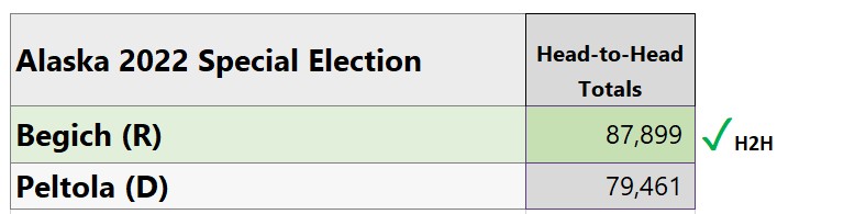 Head-to-head results showing Begich defeating Peltola