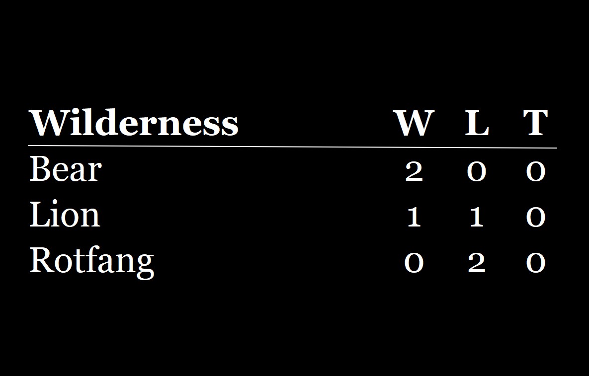 Head-to-head standings